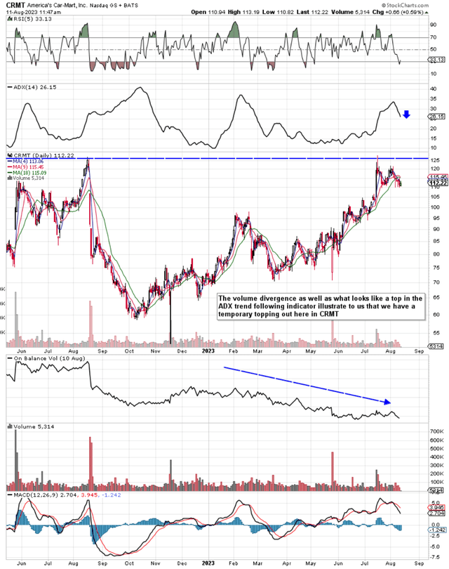 CRMT 12-Month Technicals