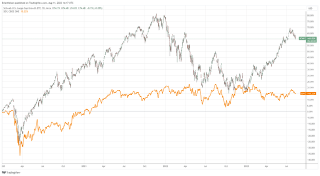 Stocks in the category of large cap growth that generally have strong net cash positions and generate robust free cash flows have outperformed those that have long track records of raising their dividends.