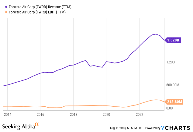 Forward Air Stock Price