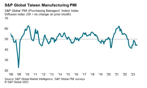 S&P global Taiwan manufacturing PMI