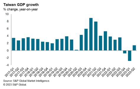 Taiwan GDP growth