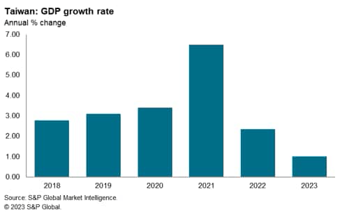 Taiwan GDP growth rate