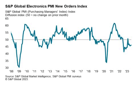 S&P global electronics PMI