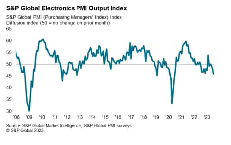S&P global electronics PMI