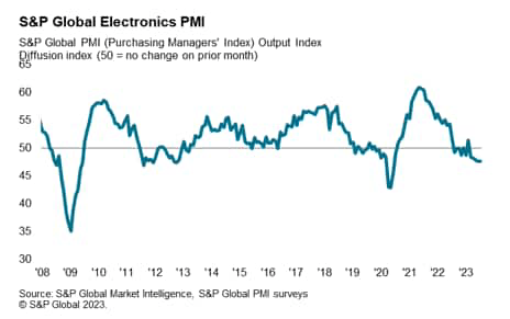 S&P global electronics PMI