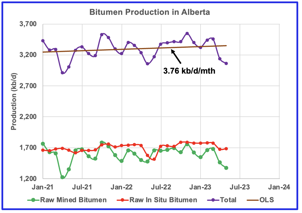 Bitumen Production in Alberta