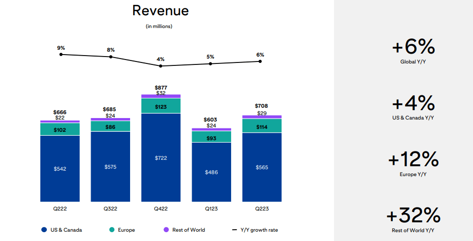 revenue