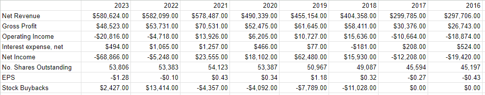 A financial history of QuinStreet from 2015 to the present