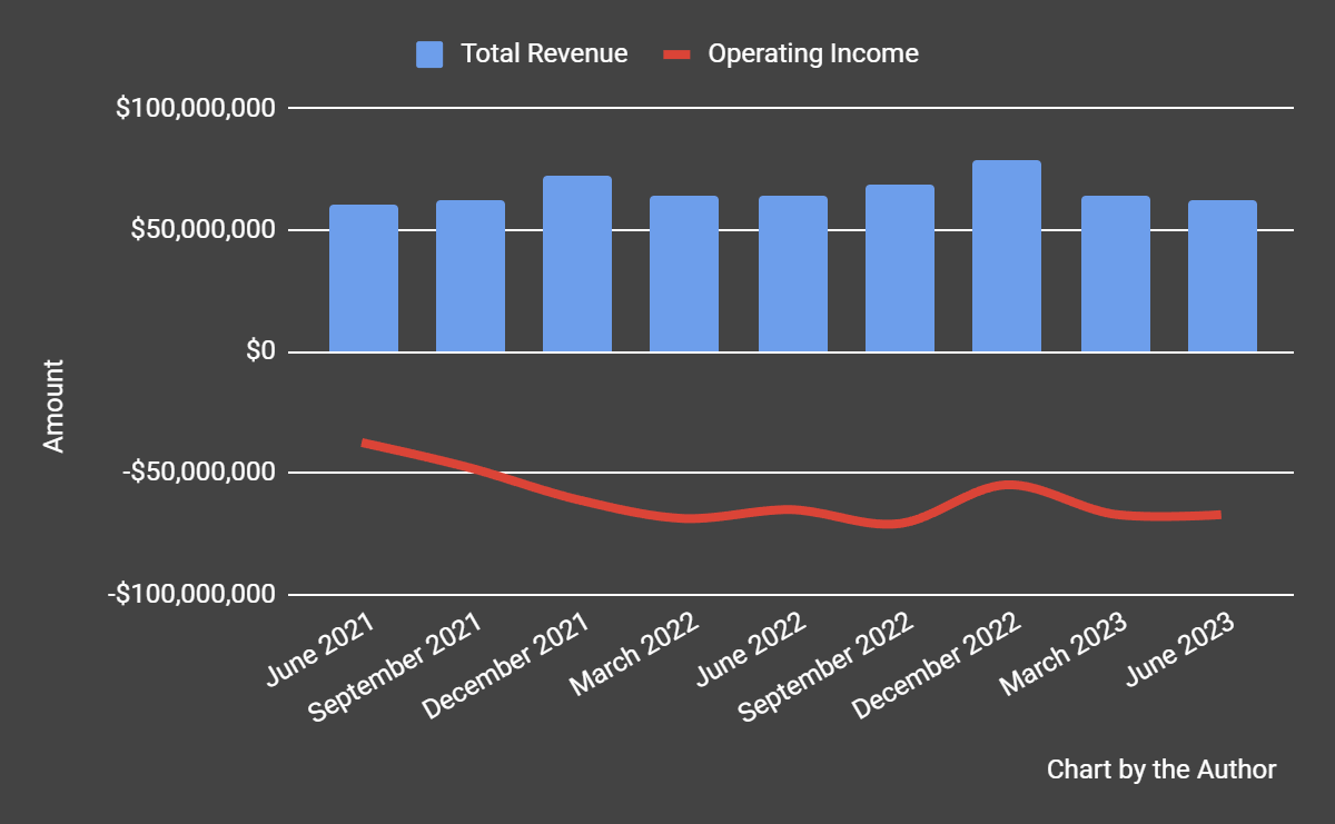 Total Revenue and Operating Income