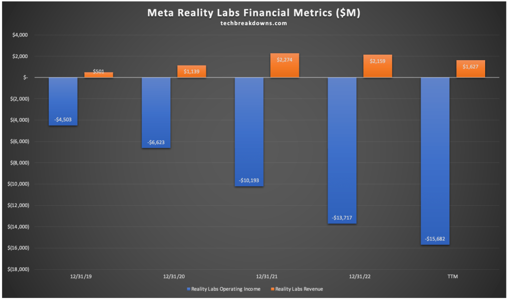 Meta's Reality Labs financial metrics as of June 2023.