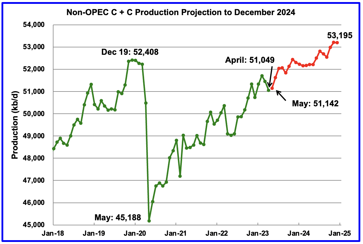 Non-OPEC production projection to Dec 2024