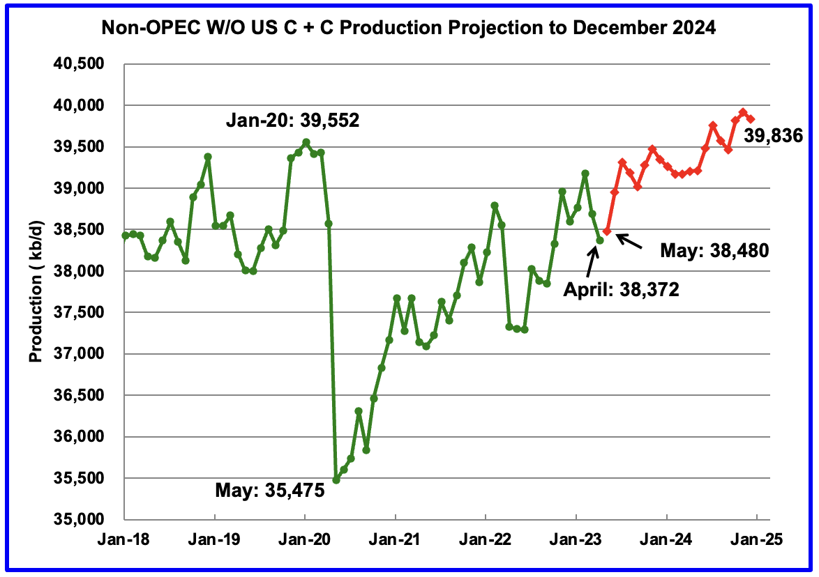 Non-OPEC W/O US production