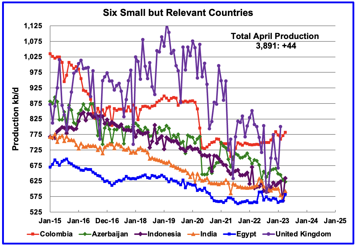 Six Small But Relevant Countries