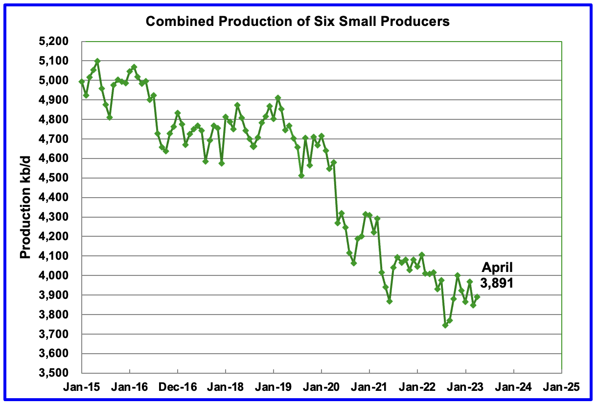 Combined Production of Six Small Producers