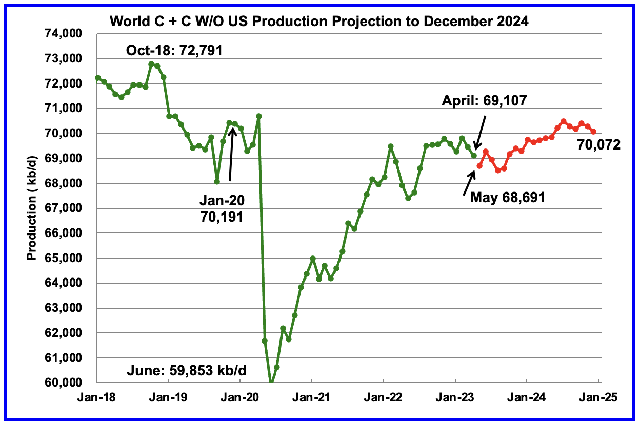 World without the US oil output