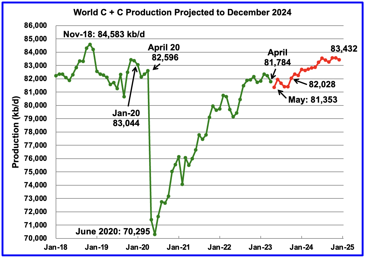 World Oil Production Projection