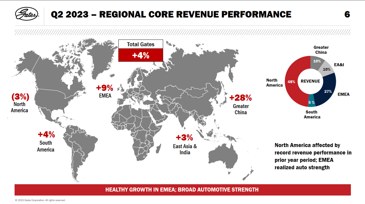 Gates Industrial Corp. Breaking Records And Driving Growth (NYSEGTES