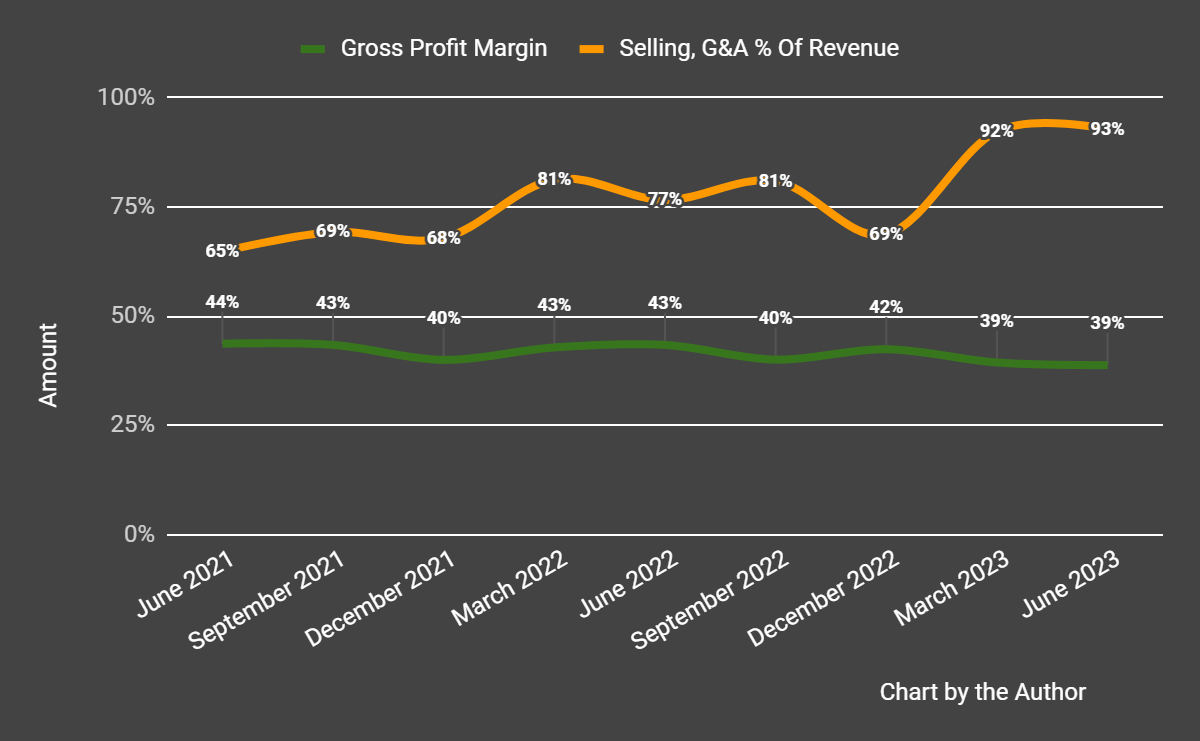 Gross Profit Margin and Selling, G&A % Of Revenue