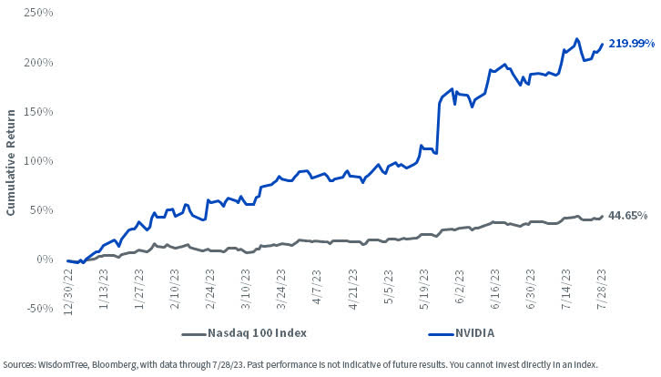 Nvidia in 2023 vs. Nasdaq 100 Index