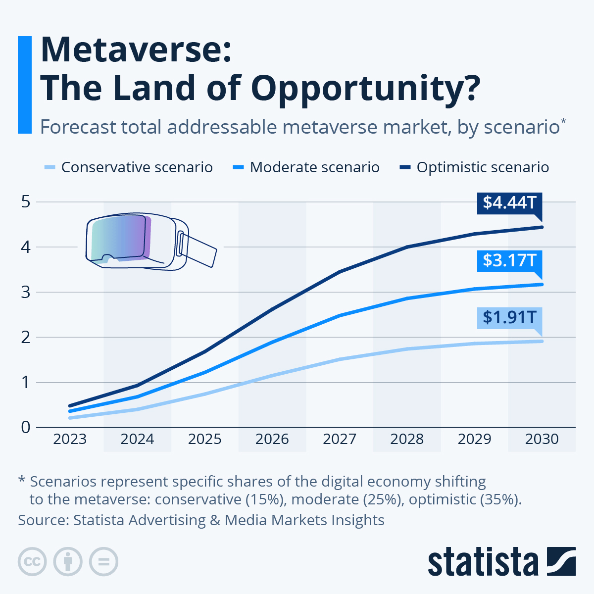 Future metaverse market projections, by scenario