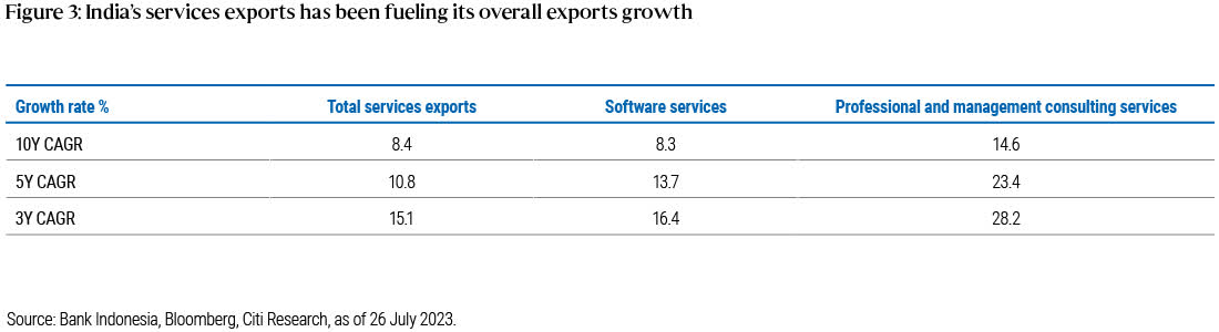 The table shows the compound annual growth rate (<a href='https://seekingalpha.com/symbol/CAGR' title='California Grapes International, Inc.'>OTC:CAGR</a>) of India’s services exports over three, five and 10 years. The first column of data shows total services exports, which has CAGR of 15.1 per cent over three years, 10.8 per cent over five years, and 8.4 per cent over 10 years. The second and third columns of data are for software services and professional & management consulting services, which are two key segments of India’s services exports. Both segments have been experiencing accelerating annual growth since 2009, with a 3-year CAGR of 16.4 per cent for software services and 28.2 per cent for professional & management consulting services. The source of the data is the Reserve Bank of India, as of 25 July 2023.