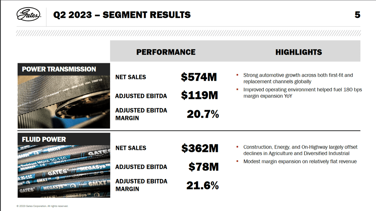 Gates Industrial Corp. Breaking Records And Driving Growth (NYSEGTES