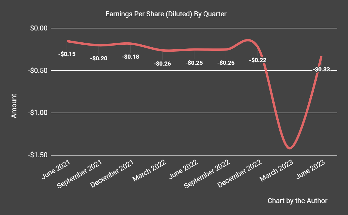 Earnings Per Share