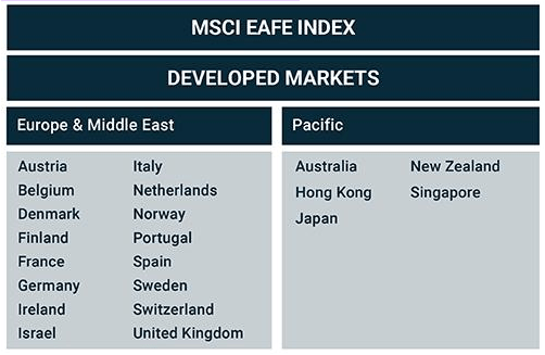 MSCI indices