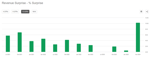 NVDA Revenue Surprise