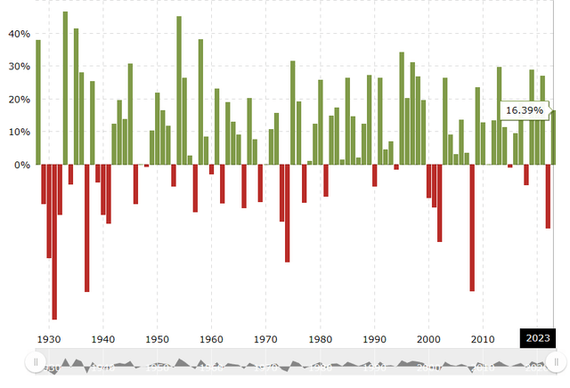 S&P 500