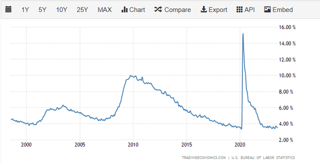 Unemployment