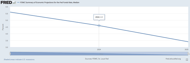 Interest Rate