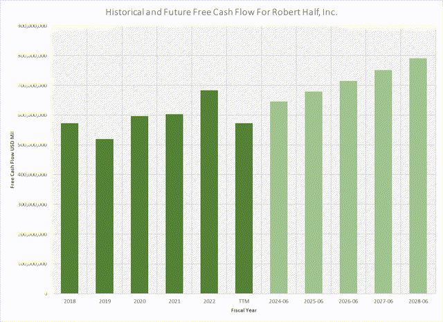 Free Cash Flow Chart