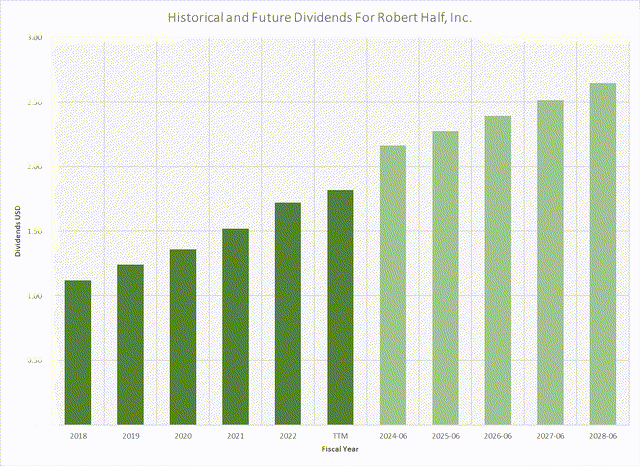 Dividend Chart