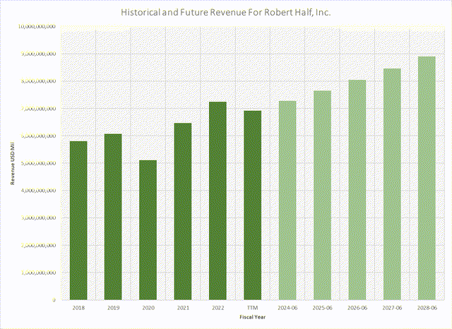 Revenue Chart