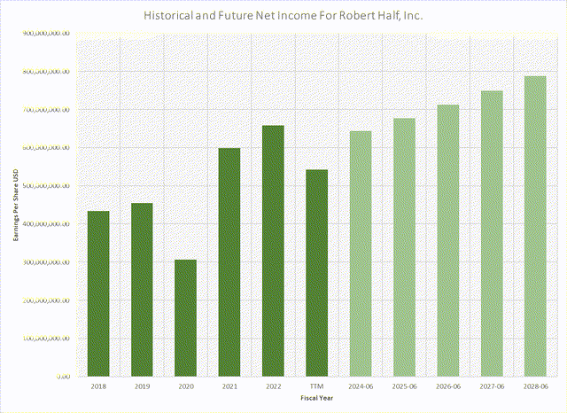 Net Income Chart
