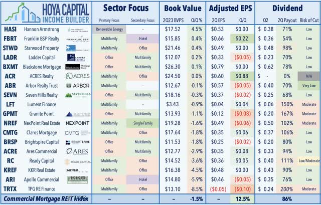 REIT earnings