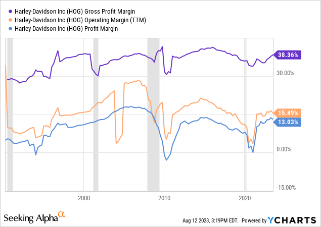 YCharts - Harley-Davidson, Profit Margins, Since 1990