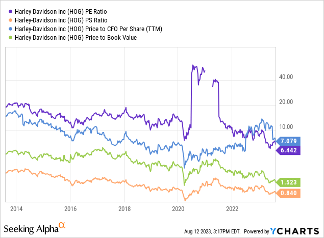 YCharts - Harley-Davidson, Price to Trailing Fundamentals, 10 Years