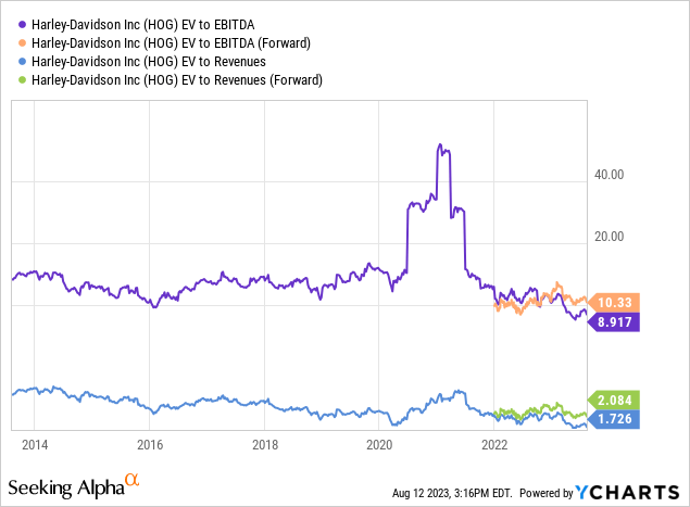 YCharts - Harley-Davidson, Enterprise Valuations, 10 Years