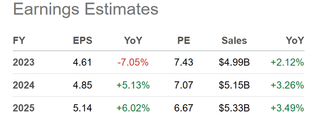 Seeking Alpha Table - Harley-Davidson, Analyst Estimates for 2023-25, Made August 11th, 2023