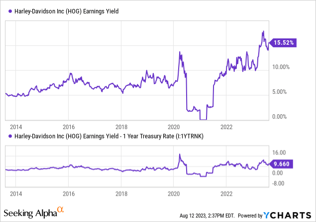 YCharts - Harley-Davidson, Earnings Yield vs. 1-Year Treasury Rate, 10 Years