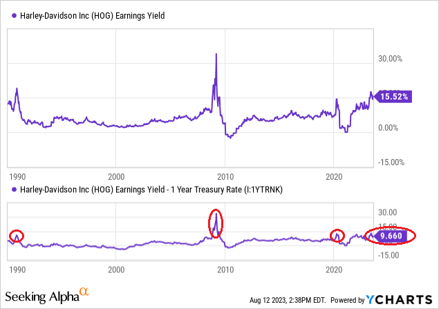 YCharts - Harley-Davidson, Trailing Earnings Yield vs. 1-Year Treasury Rate, Author Reference Points, Since 1990