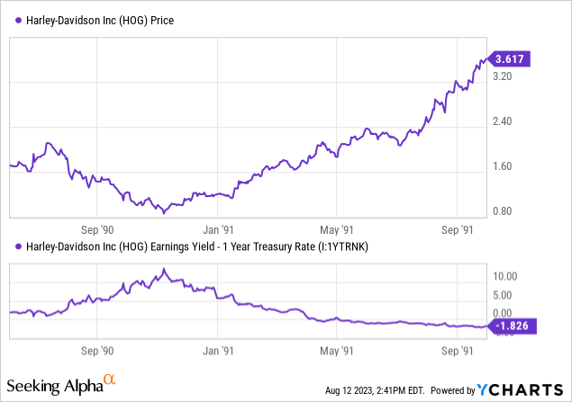 YCharts - Harley-Davidson, Share Price vs. Relative Earnings Yield to 1-Year Treasury, June 1990 to October 1991