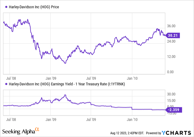 YCharts - Harley-Davidson, Share Price vs. Relative Earnings Yield to 1-Year Treasury, June 2008 to June 2010