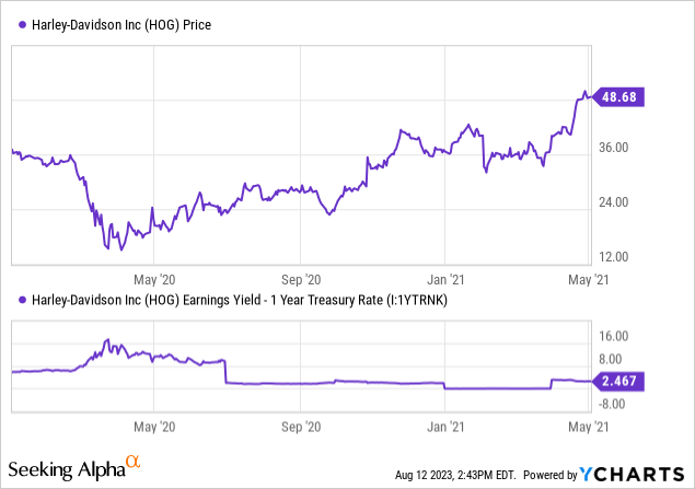 YCharts - Harley-Davidson, Share Price vs. Relative Earnings Yield to 1-Year Treasury, January 2020 to May 2021