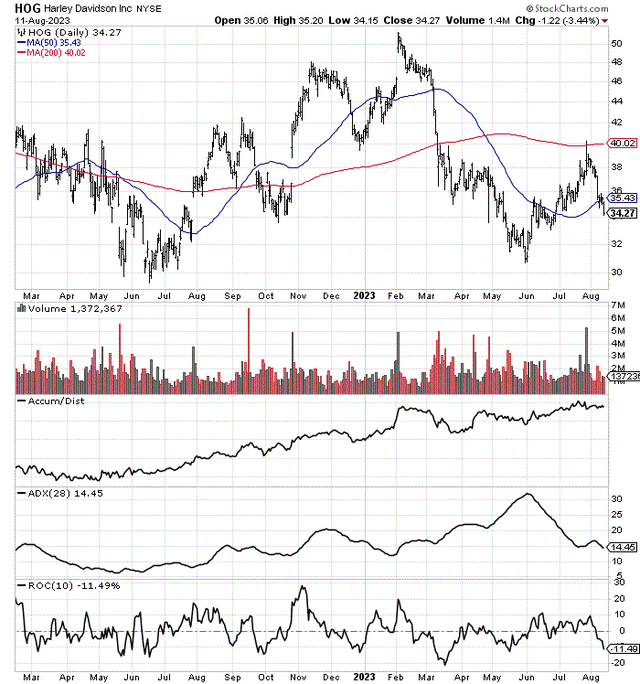 StockCharts.com - Harley-Davidson, 18 Months of Daily Price & Volume Changes