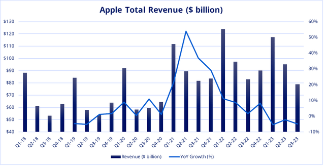 Apple Total Revenue Growth