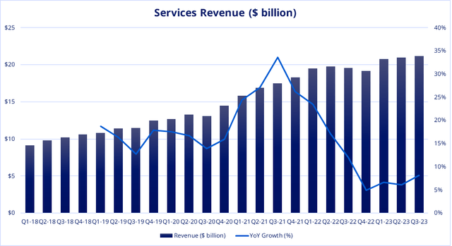 Apple Services Revenue Growth