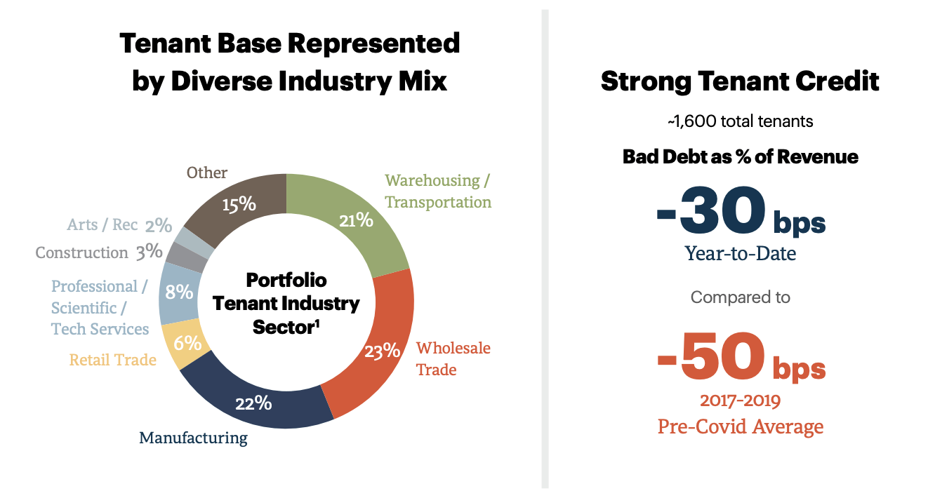 Rexford Industrial Realty - One Of The Best Industrial REITs On The ...